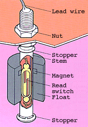浮球液位開(kāi)關(guān)構(gòu)造