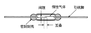 干簧管結(jié)構(gòu)