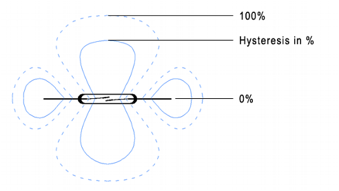 干簧管滯后范例3