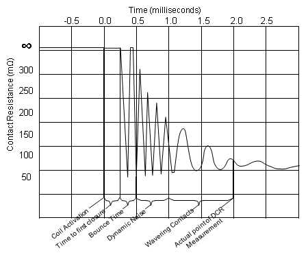 更改干簧管（磁簧開關(guān)）DCR連續(xù)操作