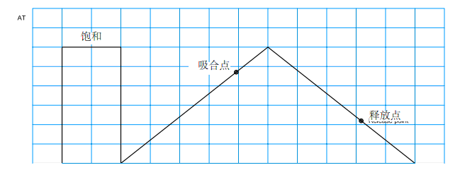 要測量出精確的吸合值和斷開值，首先要用強大的磁場使干簧管飽和