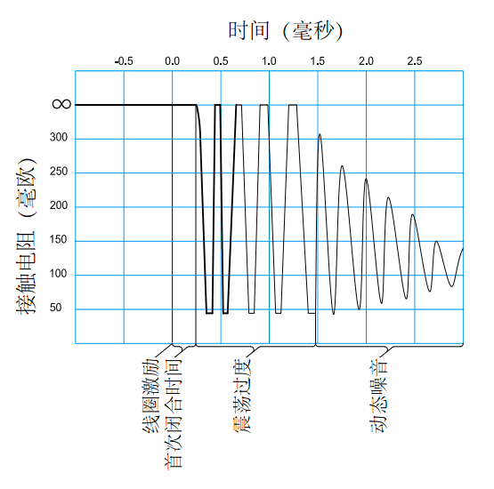 一個(gè)振蕩過度的動(dòng)態(tài)接觸電阻波形圖