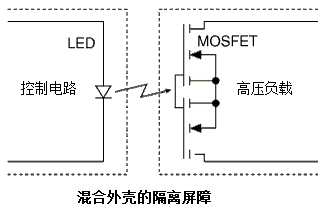 固態(tài)繼電器使用一個(gè)感光性金氧半場(chǎng)效電晶體加上一個(gè)發(fā)光二極體去驅(qū)動(dòng)裝置