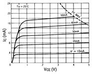光電傳感器（光學(xué)傳感器）OJ-2020典型性能曲線IC-VCE