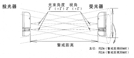 紅外線檢測(cè)器（防盜報(bào)警器/紅外線報(bào)警器）XA-030D/060D/080D/100D檢知范圍
