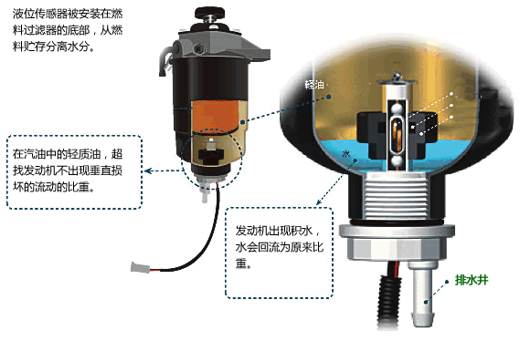 液位控制及水位控制結(jié)構(gòu)說(shuō)明
