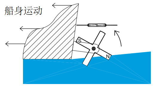 干簧管應用：船舶